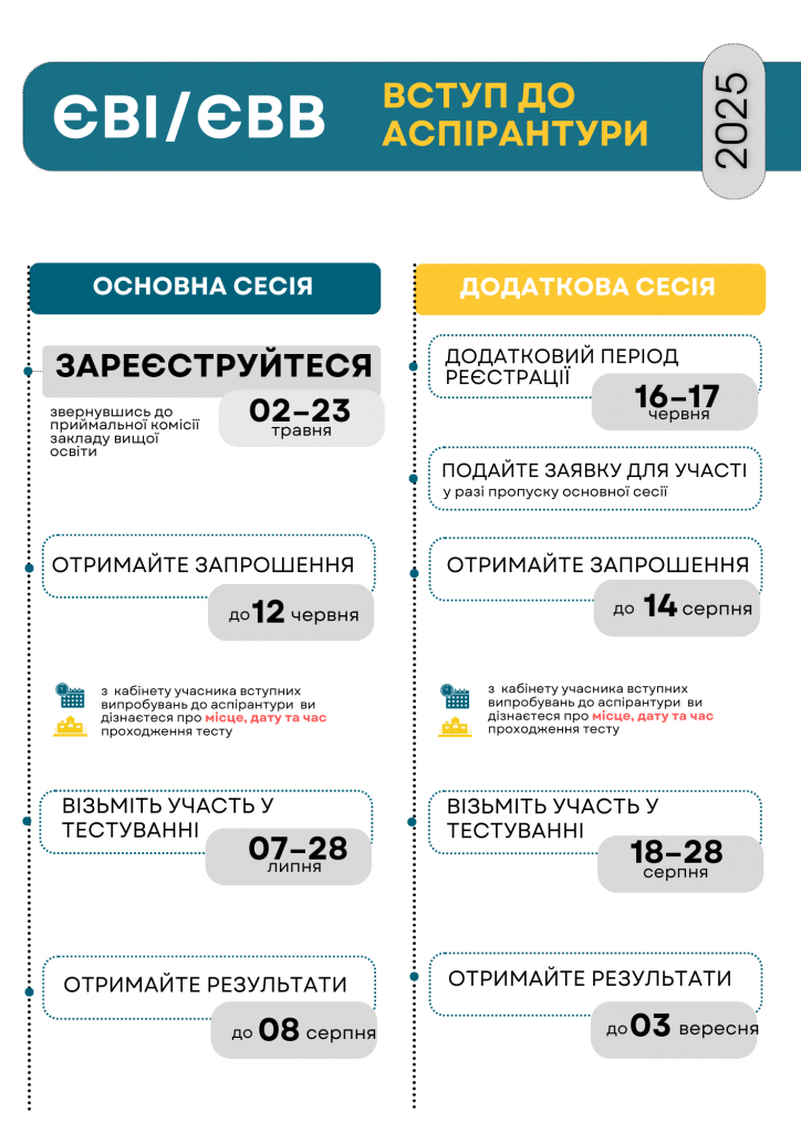 Додаткова сесія реєстрації вступників на ЄВІ та ЄВВ для здобуття ступеня доктора філософії
