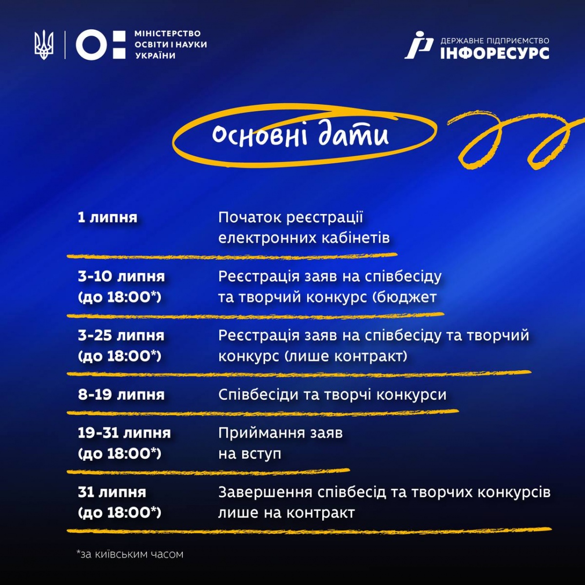 Особливості вступної кампанії для здобуття ступеня бакалавра у 2024 році